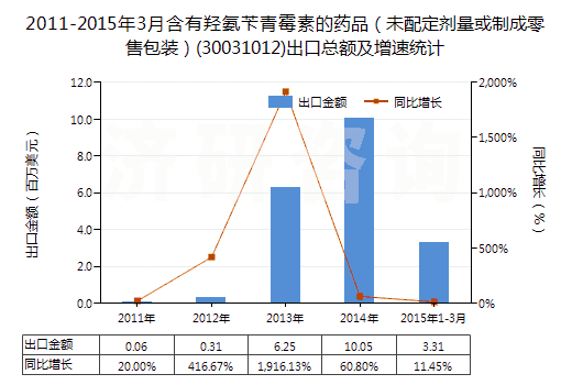 2011-2015年3月含有羥氨芐青霉素的藥品（未配定劑量或制成零售包裝）(30031012)出口總額及增速統(tǒng)計(jì)